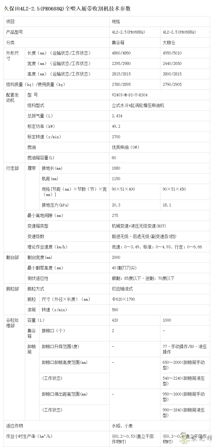 4LZ-4(PRO988Q)谷物聯(lián)合收割詳細(xì)參數(shù)_農(nóng)業(yè)設(shè)備智能化_久保田