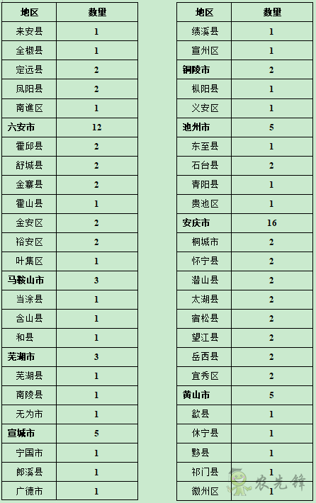 一千三百萬資金支持下安徽省安排開展農事服務中心建設