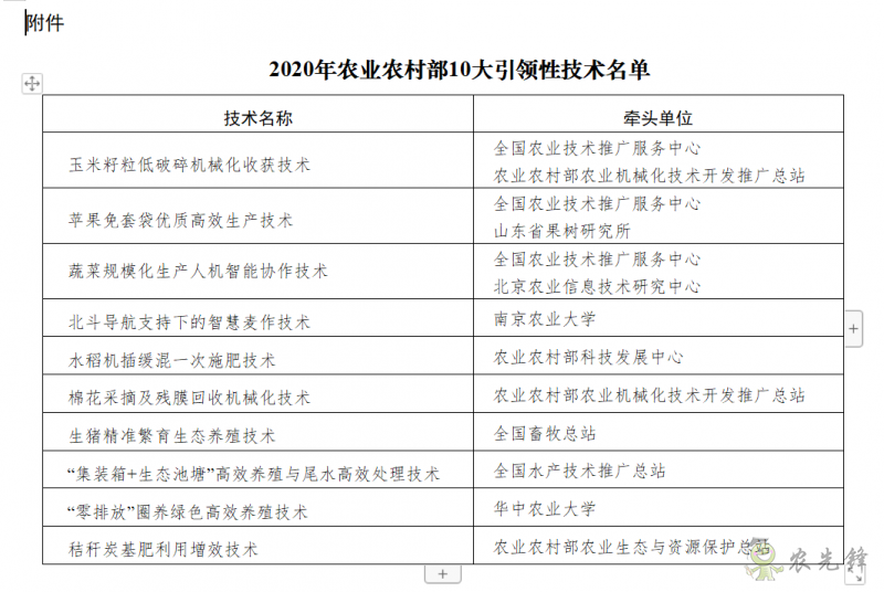 關(guān)于開展2020年農(nóng)業(yè)農(nóng)村部引領(lǐng)性技術(shù)集成示范工作的通知