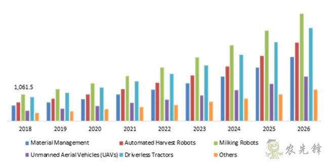 2026 年全球農(nóng)業(yè)機(jī)器人市場的規(guī)模預(yù)計將翻兩番