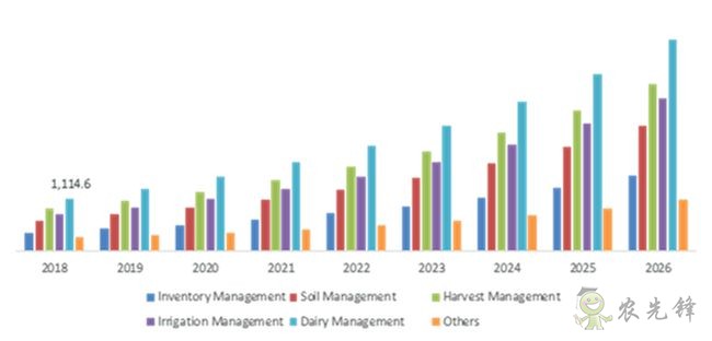 2026 年全球農(nóng)業(yè)機(jī)器人市場的規(guī)模預(yù)計將翻兩番