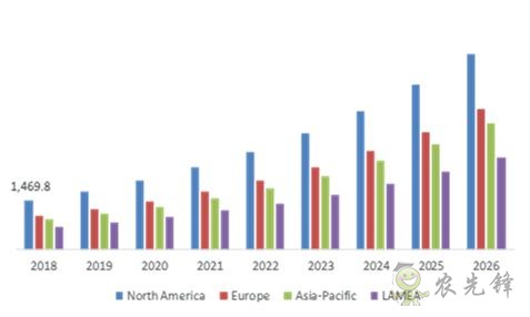 2026 年全球農(nóng)業(yè)機(jī)器人市場的規(guī)模預(yù)計將翻兩番