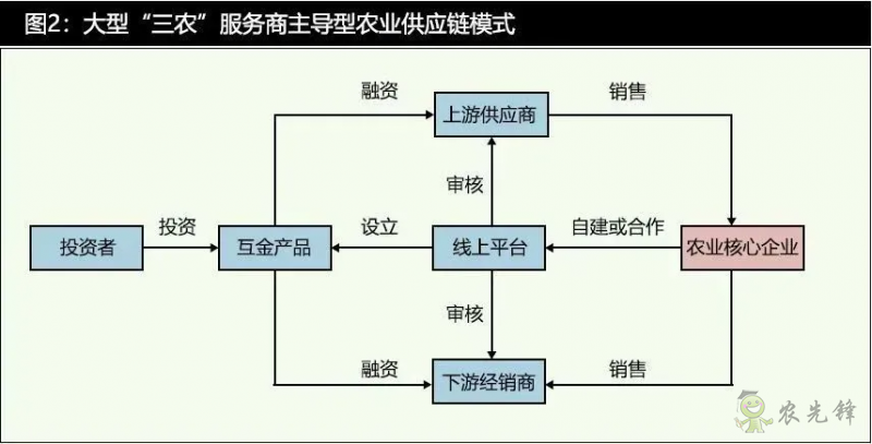 數字科技時代的農業供應鏈金融發展特征與模式分析