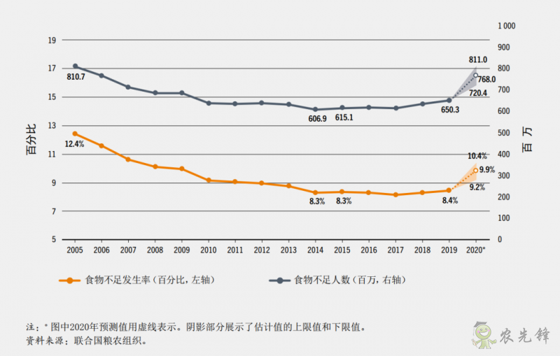 全球12%的人口面臨重度糧食不安全 世界糧食體系亟待轉(zhuǎn)型