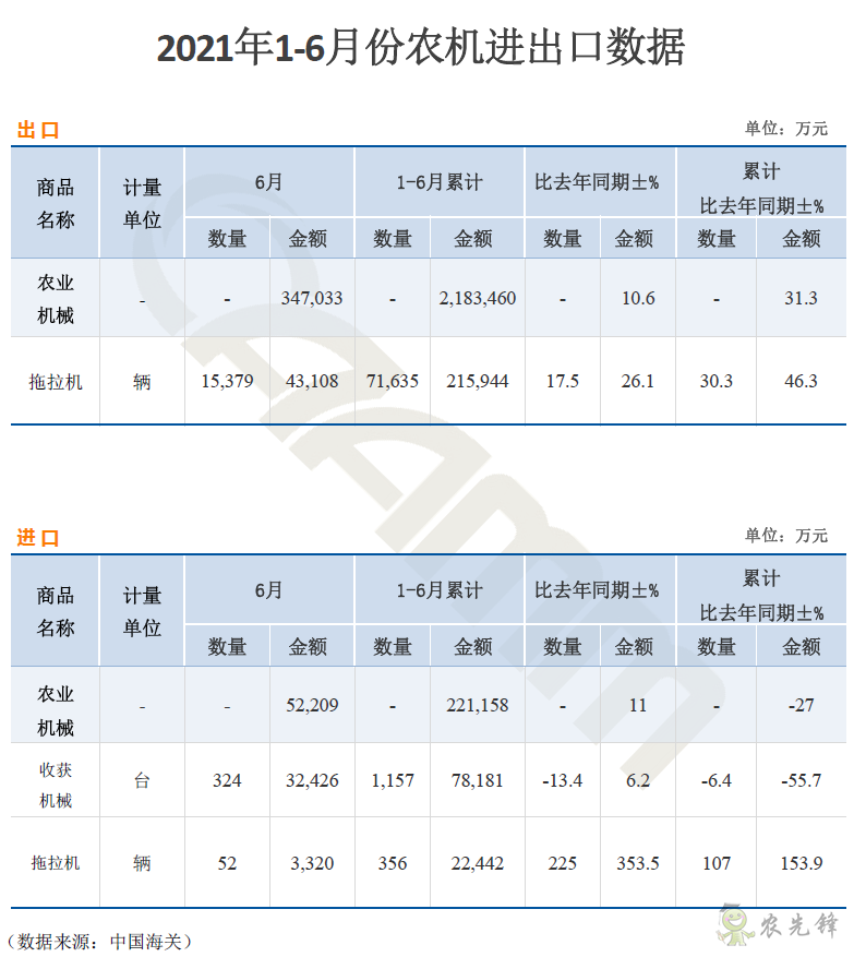 海關(guān)發(fā)布上半年農(nóng)業(yè)機(jī)械進(jìn)出口數(shù)據(jù)