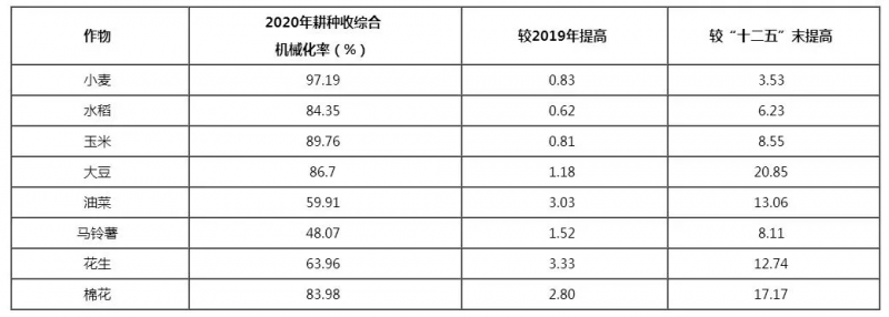 2020年全國農業機械化發展統計公報