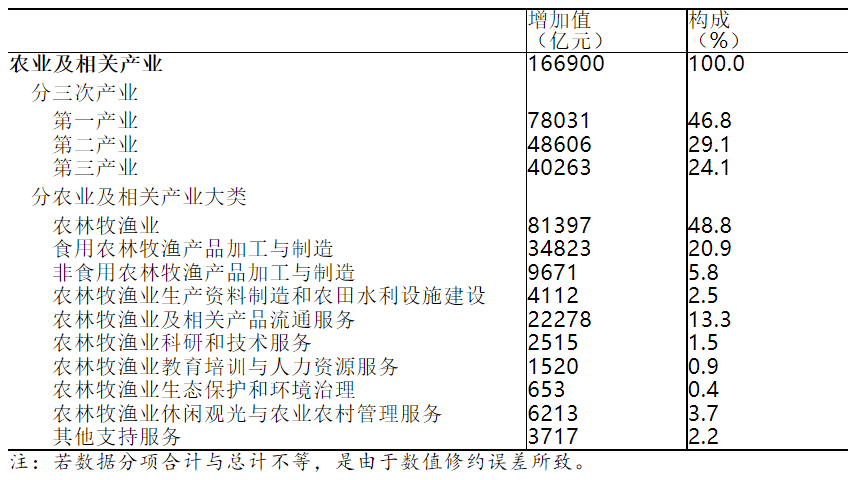 國(guó)家統(tǒng)計(jì)局今日發(fā)布：2020年全國(guó)農(nóng)業(yè)及相關(guān)產(chǎn)業(yè)增加值占GDP比重為16.47%