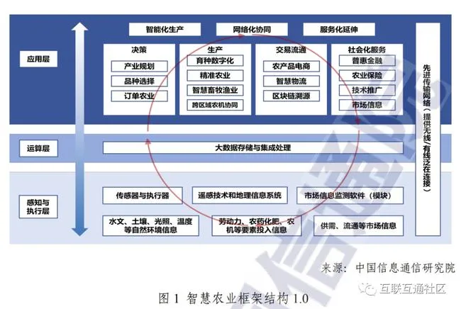 智慧農業的基本概念與核心邏輯