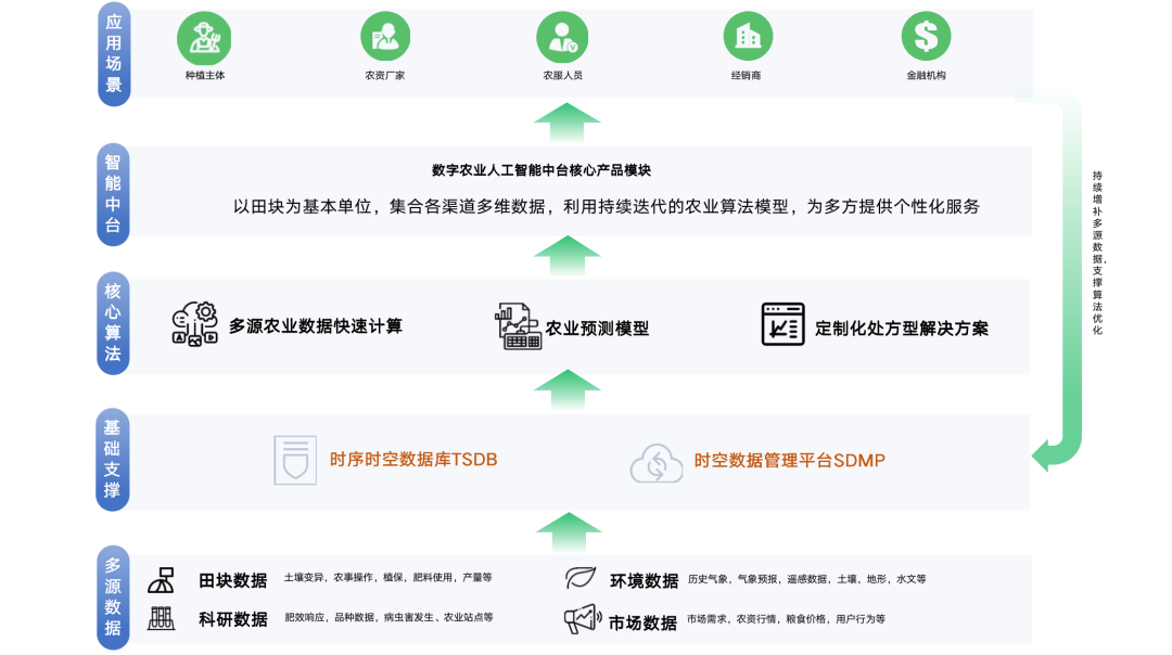 【農(nóng)業(yè)科技】百度如何打造農(nóng)業(yè)種植方案