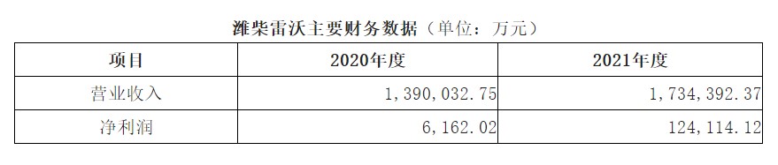 智慧農(nóng)業(yè)第一股：濰柴動(dòng)力戰(zhàn)略控股雷沃