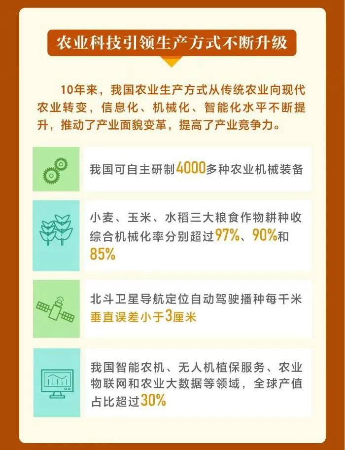 這十年，我國農業科技水平邁入世界第一方陣