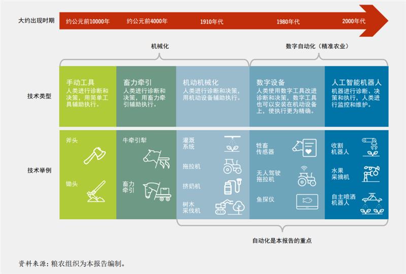 聯(lián)合國糧農(nóng)組織《2022年糧食及農(nóng)業(yè)狀況》：農(nóng)業(yè)自動化推動農(nóng)業(yè)糧食體系轉(zhuǎn)型