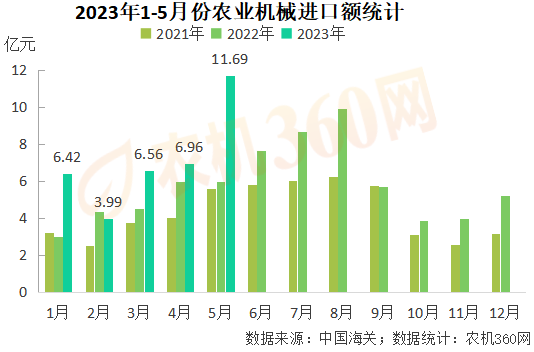 1-5月份農(nóng)業(yè)機(jī)械出口219億元，略高于去年同期