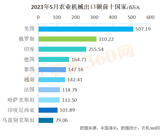 1-5月份農(nóng)業(yè)機(jī)械出口219億元，略高于去年同期