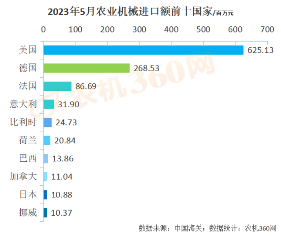 1-5月份農(nóng)業(yè)機(jī)械出口219億元，略高于去年同期